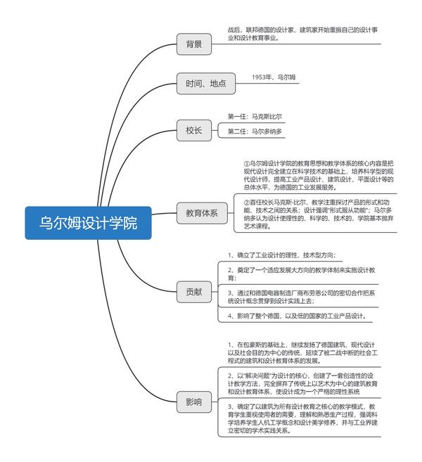 分享自己亲自做的《现代设计史》的思维导图