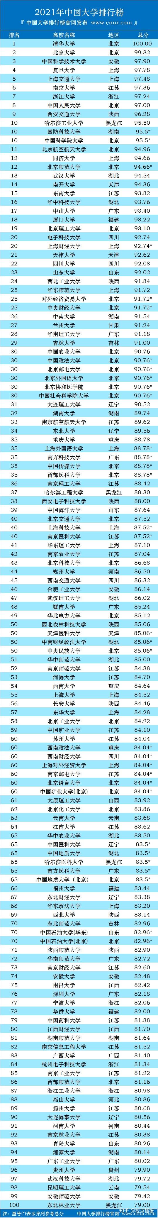 详细排名见附件2021年中国大学排行榜top100榜单.