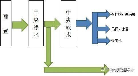 新装修的房子的全屋净水管道正确的预留应该是图2这种,把厨房用水跟家