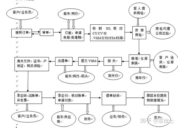 工作的细则流程,当然,有些工作环节不需要物流公司操作的就都可以省掉