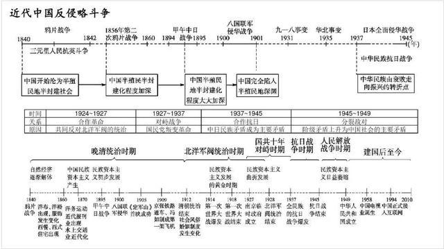 高中历史:(27张图)时间轴记忆图 大事年表!