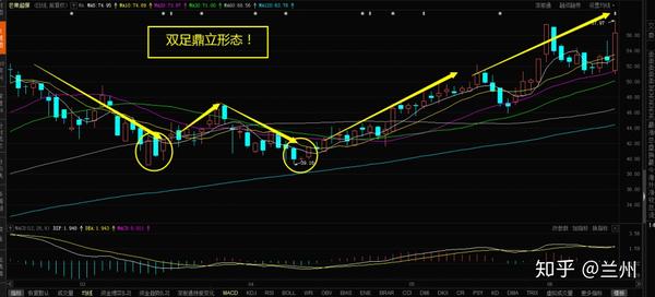 双足鼎立k线形态俗称w底一种经典的底部买入信号