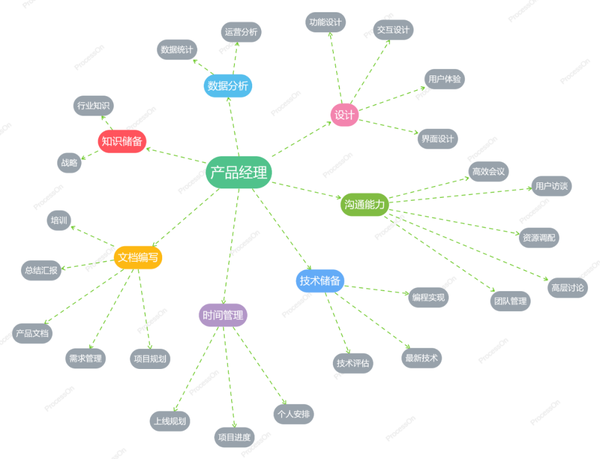 知识图谱8张精选模板看优秀产品经理如何梳理工作
