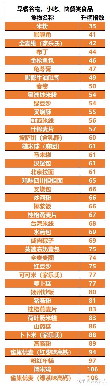 常见食物的升糖指数表