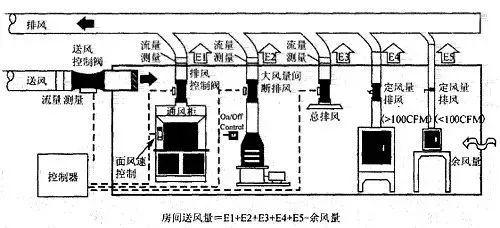 一般对于有可能散发有害气体或易燃易爆气体的洁净室(区)应设事故排风
