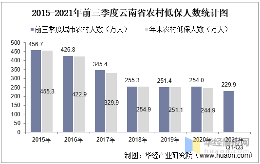 2015-2021年前三季度云南省城市,农村低保人数及低保平均标准统计