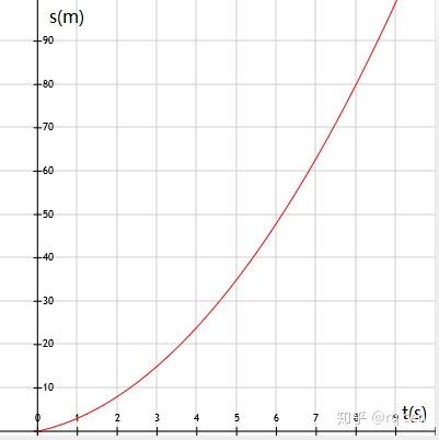 这是一个很普通的二次函数,图像如下 对于匀速直线运动,速度定义为