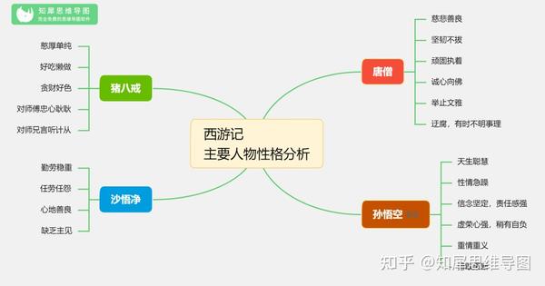 西游记思维导图大全简单漂亮