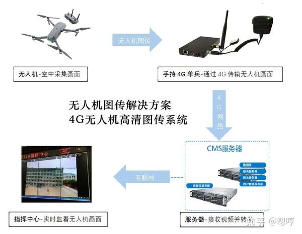 4g无线图传模块在无人机航拍中的应用场景