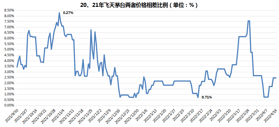 在贮存条件,同一商家买卖等条件相同情况下,2020年生产的飞天茅台价格