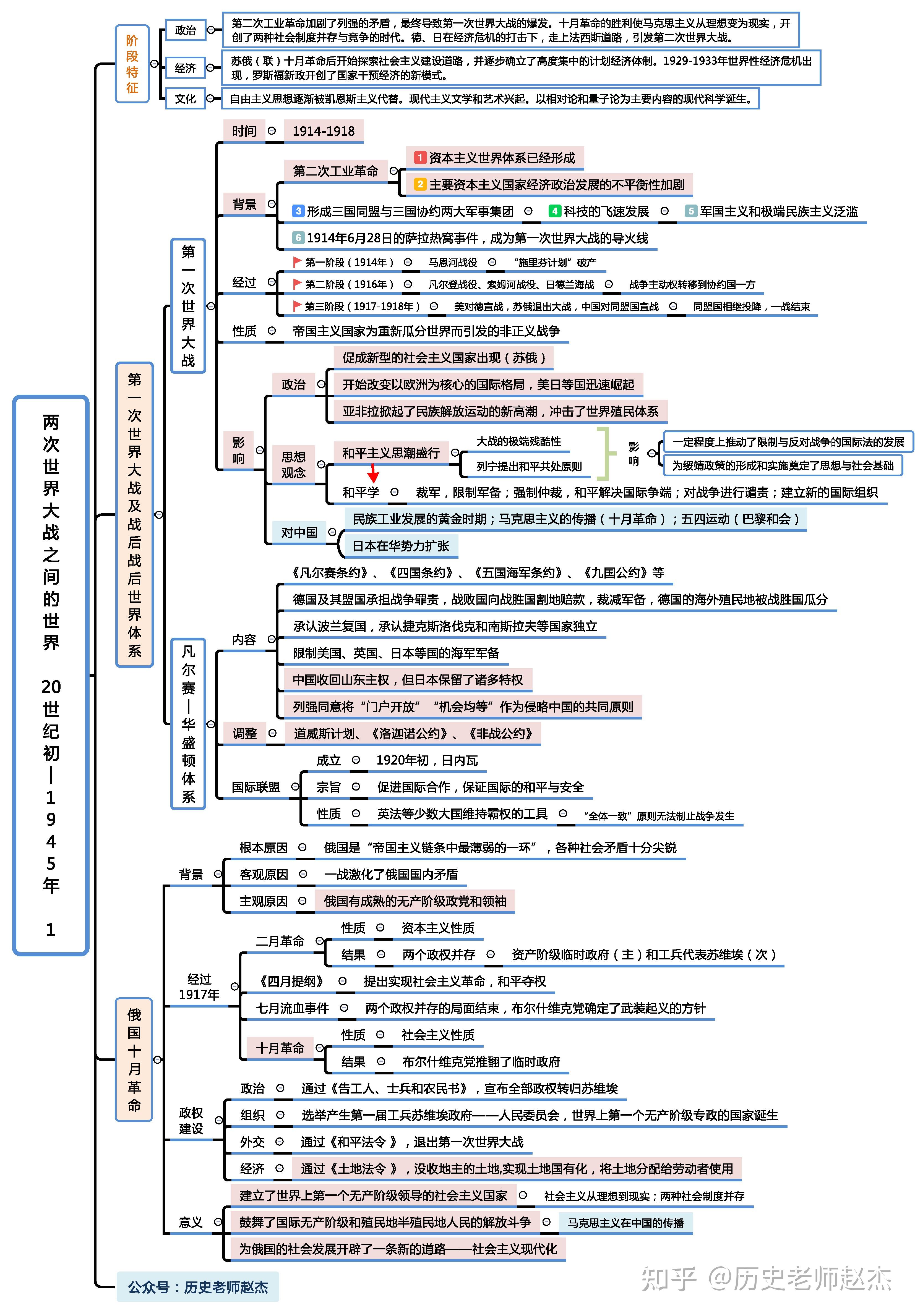 世界现代史——两次世界大战之间的世界思维导图