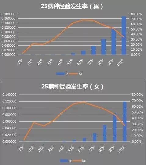 重大疾病险25 重大疾病保险