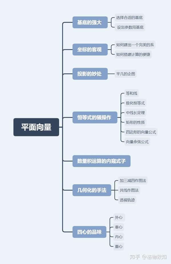 平面向量的解题思维导图全总结 小编呕心沥血