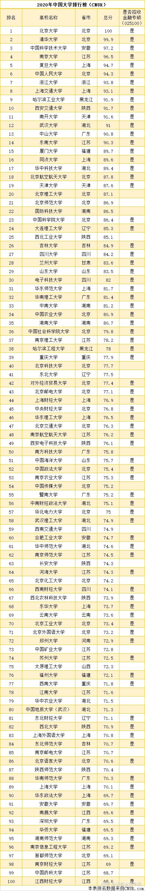 2020年中国大学百名排行榜,哪些院校招收金融金融专硕
