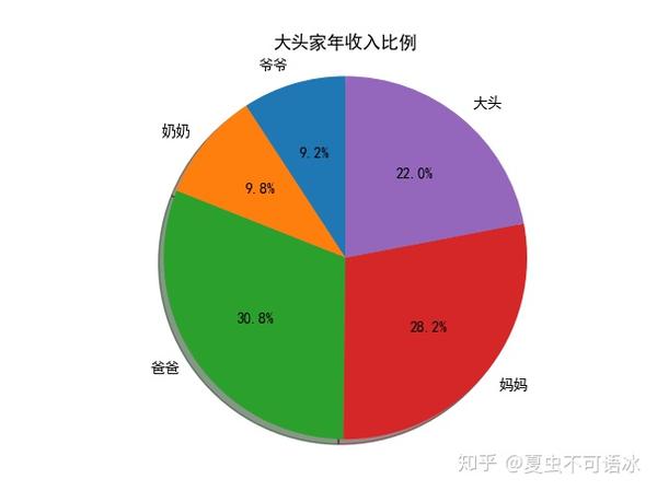 numpy实战家庭年收入饼图