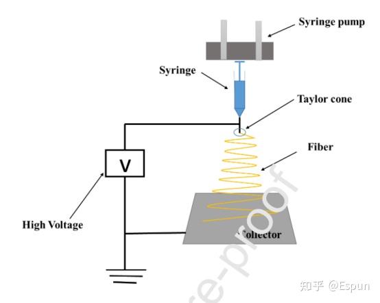 图2.静电纺丝实验装置的示意图.