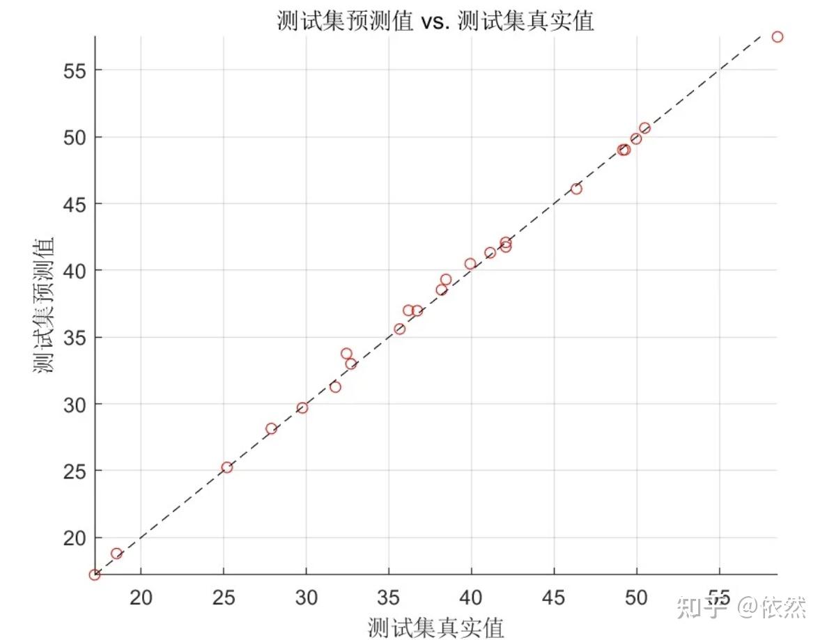 基于MVO BP多元宇宙算法优化BP神经多维回归预测研究Matlab代码实现 知乎