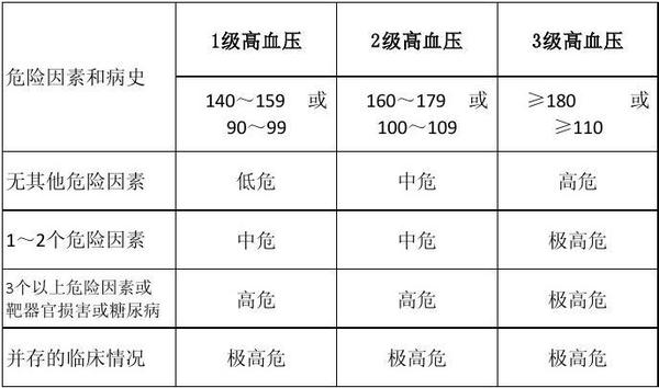 在我们国家,高血压的标准是≥140/90mmhg.