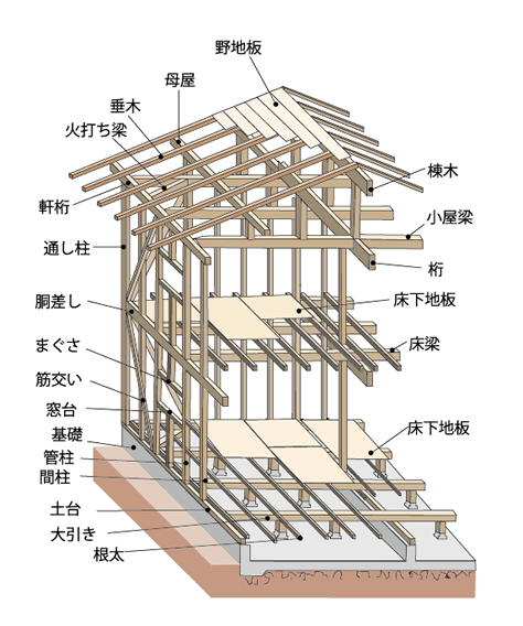 日本建筑结构图?