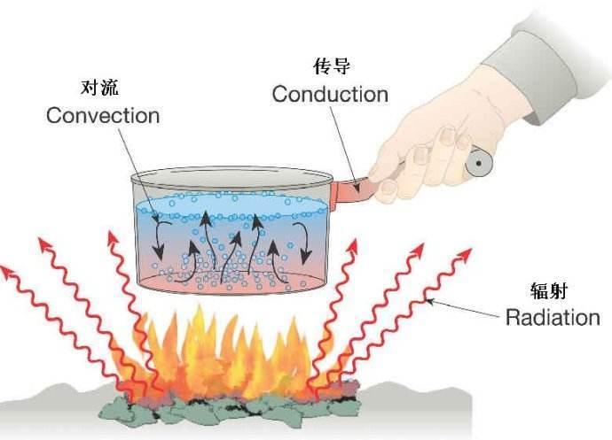 节能热传递相关公式传导换热对流换热辐射换热