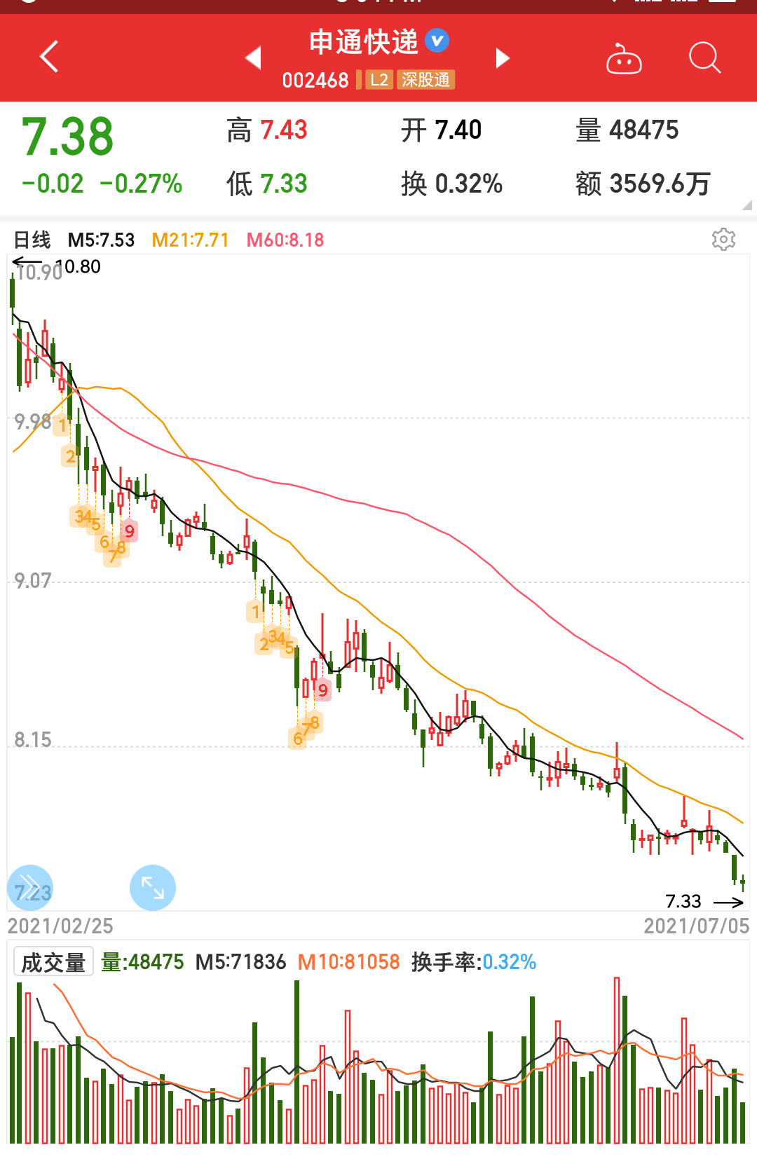 申通快递股票已经见底你会上车吗