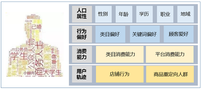 人群画像指导运营