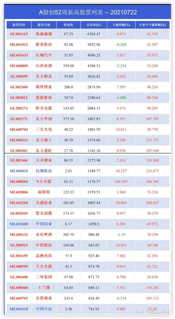 已过滤市值小于50亿港币或者成交额小于1000万的股票) 其中代码标红色