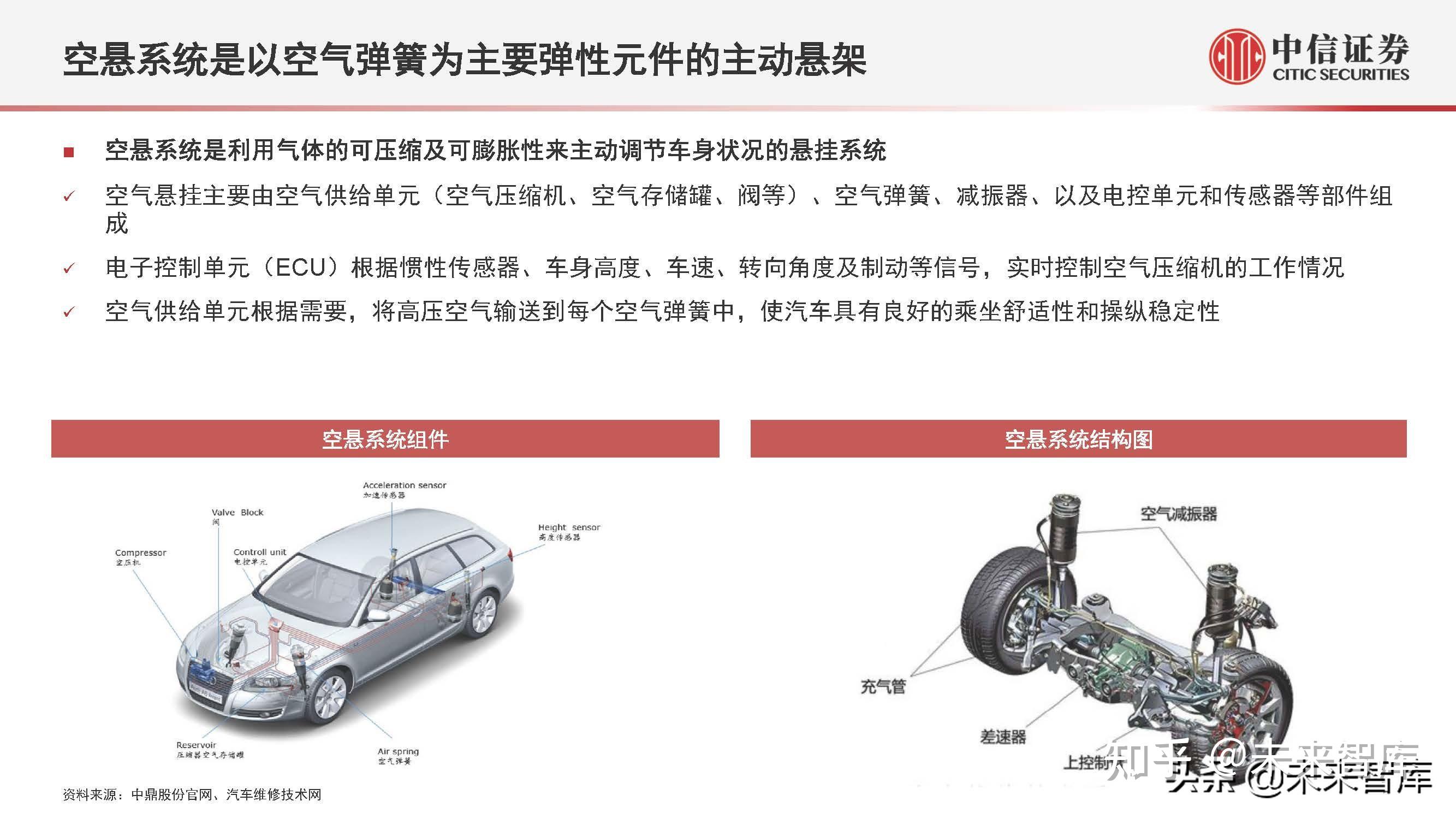 汽车空气悬架行业专题报告空气悬架配置下探自主供应商发力