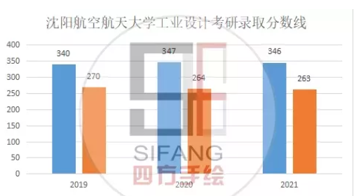 沈阳航空航天大学工业设计考研东北地区工业设计考研有没有高性价比