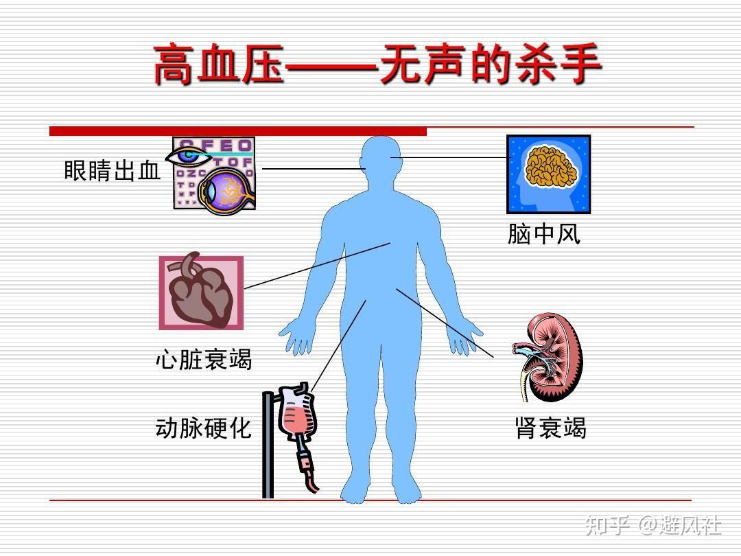 高血压是最常见的慢性病之一,被称为"无声杀手,它能引起一系列并发症