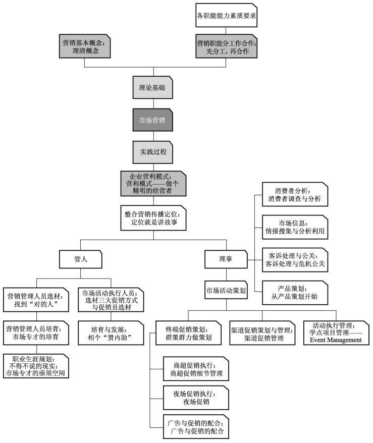 知识点树状分布图