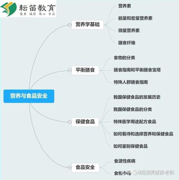 【速记必看】2020健康管理师 基础知识---营养与食品安全思维导图