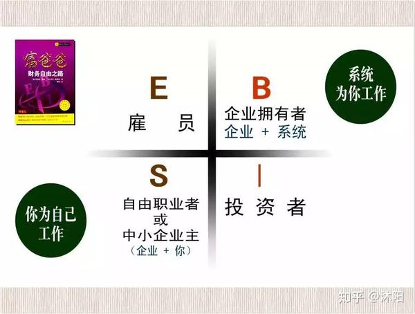 各位请看罗伯特·清崎关于获取财富的四个象限,它会帮你解答这些问题