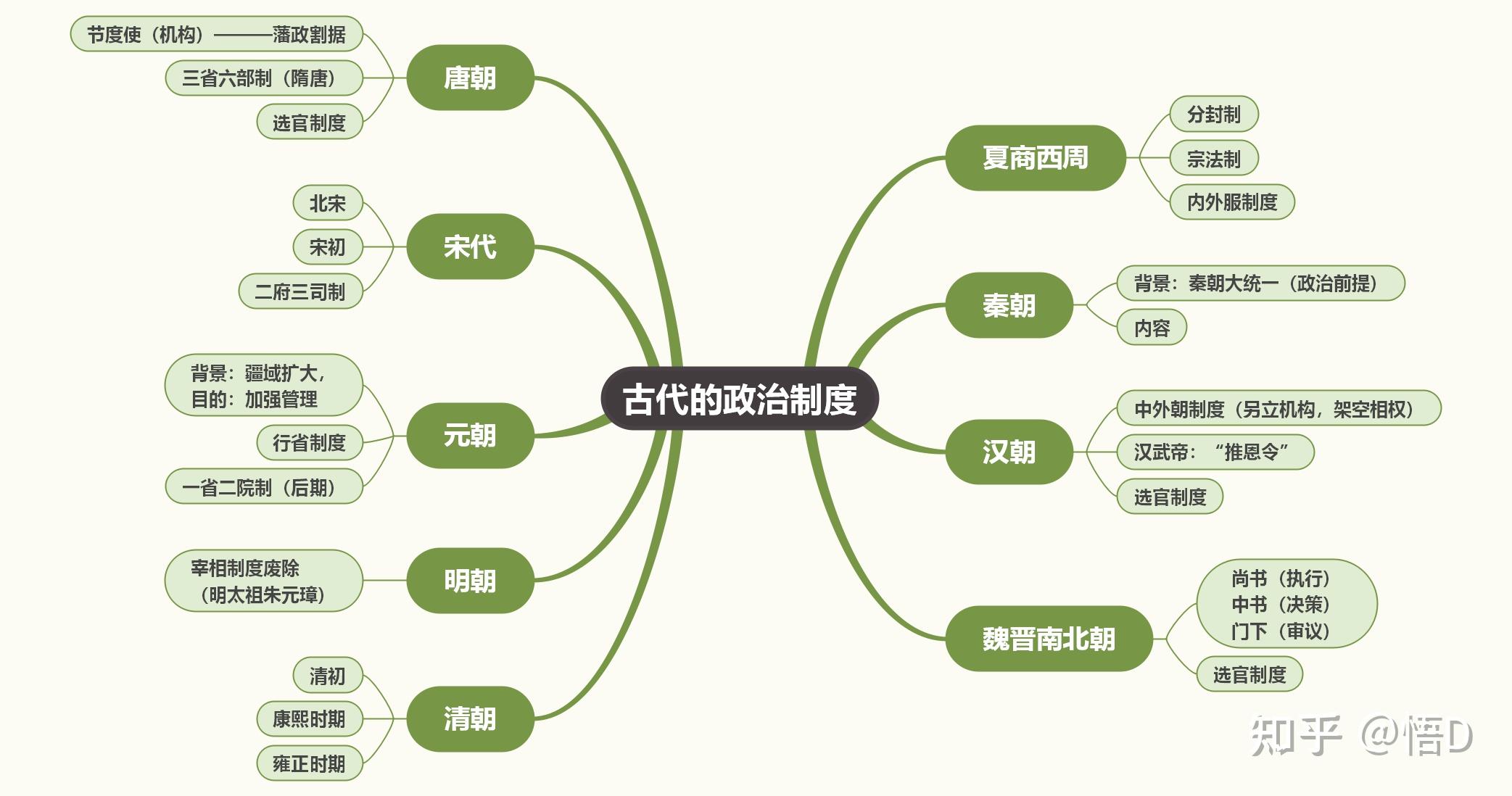 我不太喜欢做抄书抄资料书的笔记感觉那个太耗时了可以做个思维导图吗