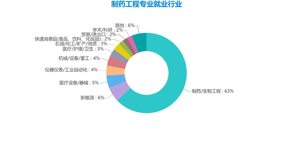 化工与制药类专业与就业情况解析