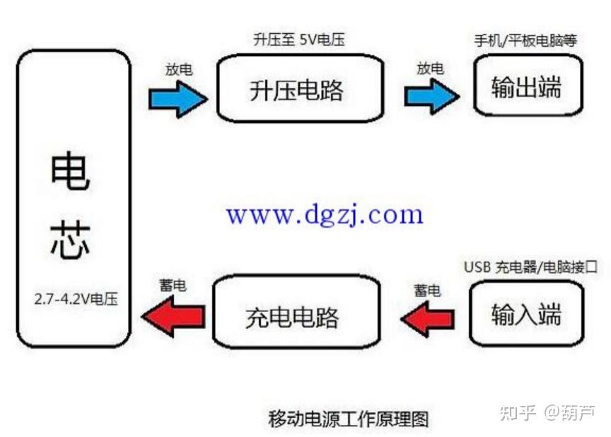 第二大部分:充电宝的构成原理和充电原理
