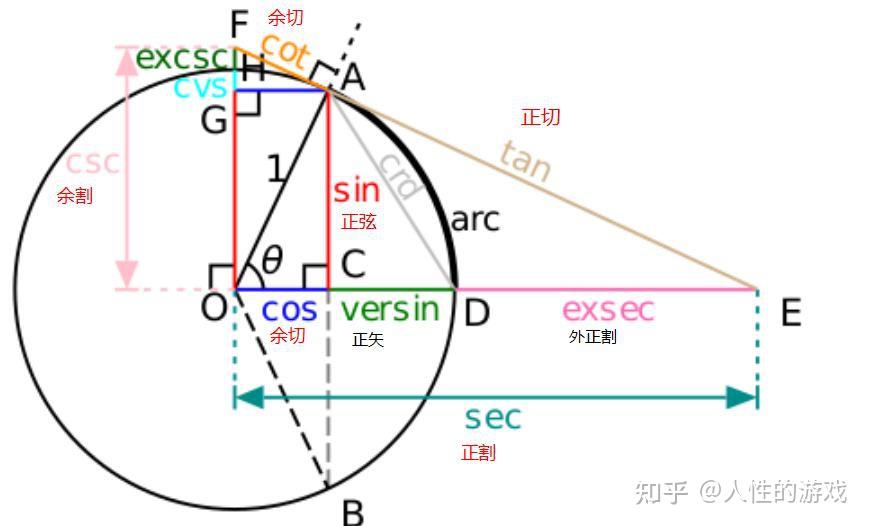 抛物运动三角函数自变量单位圆因变量