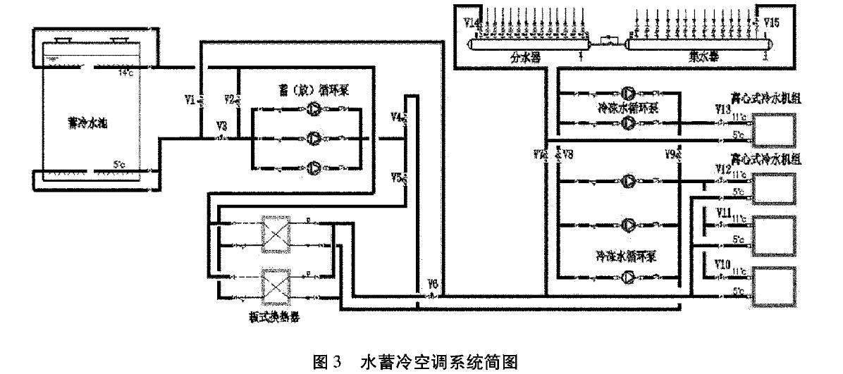 水蓄冷空调系统在万达广场购物中心的应用