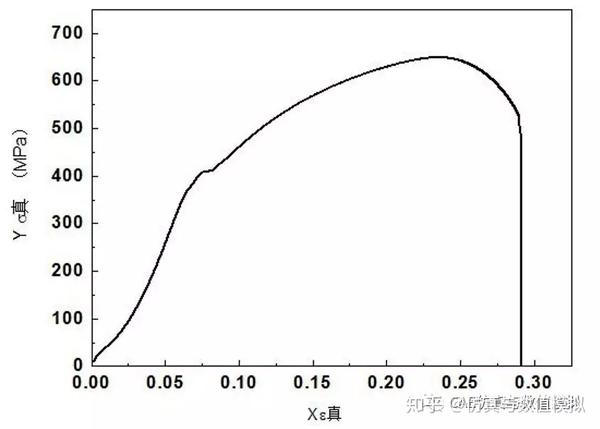 一张图理解应力应变曲线