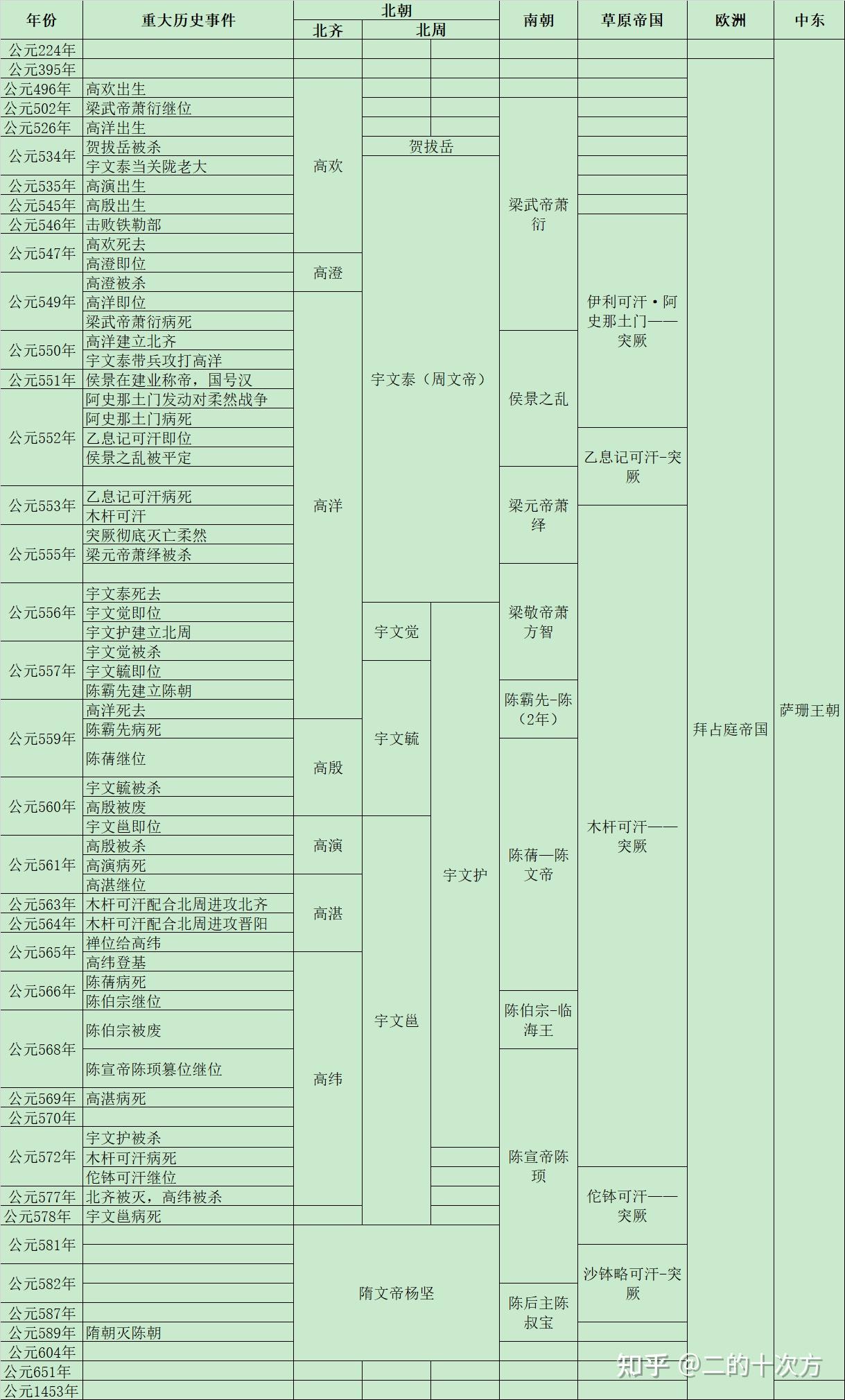 北齐皇室中唯一道德上没有缺陷的雄主高演可惜当了两年皇帝就死了