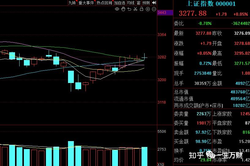 光小票额只能是个轻指数重个股的结构行情,赚不赚钱这又得看你是否