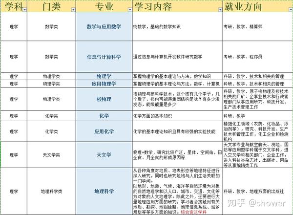 理学类专业解析