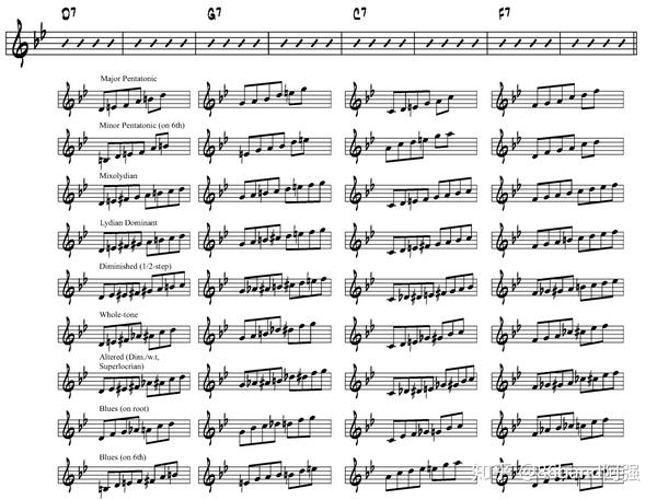 爵士bebop:d7-g7-c7-f7五度圈进行的属七和弦对应音阶