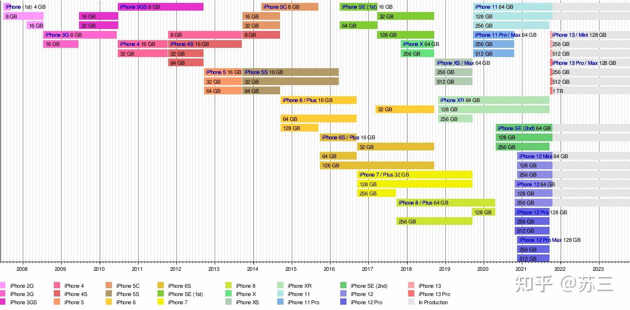 [2] iphone历年新机发布时间表