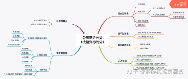 公募基金分类大全(思维导图)