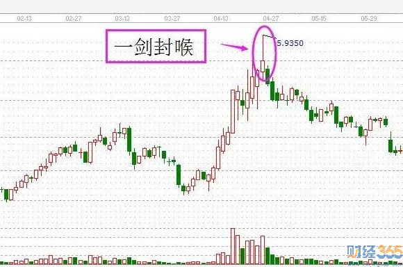 怎么看分时图 一剑封喉形态最新详解 炒股必学课堂!