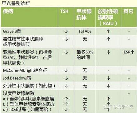 一图读懂甲亢鉴别诊断