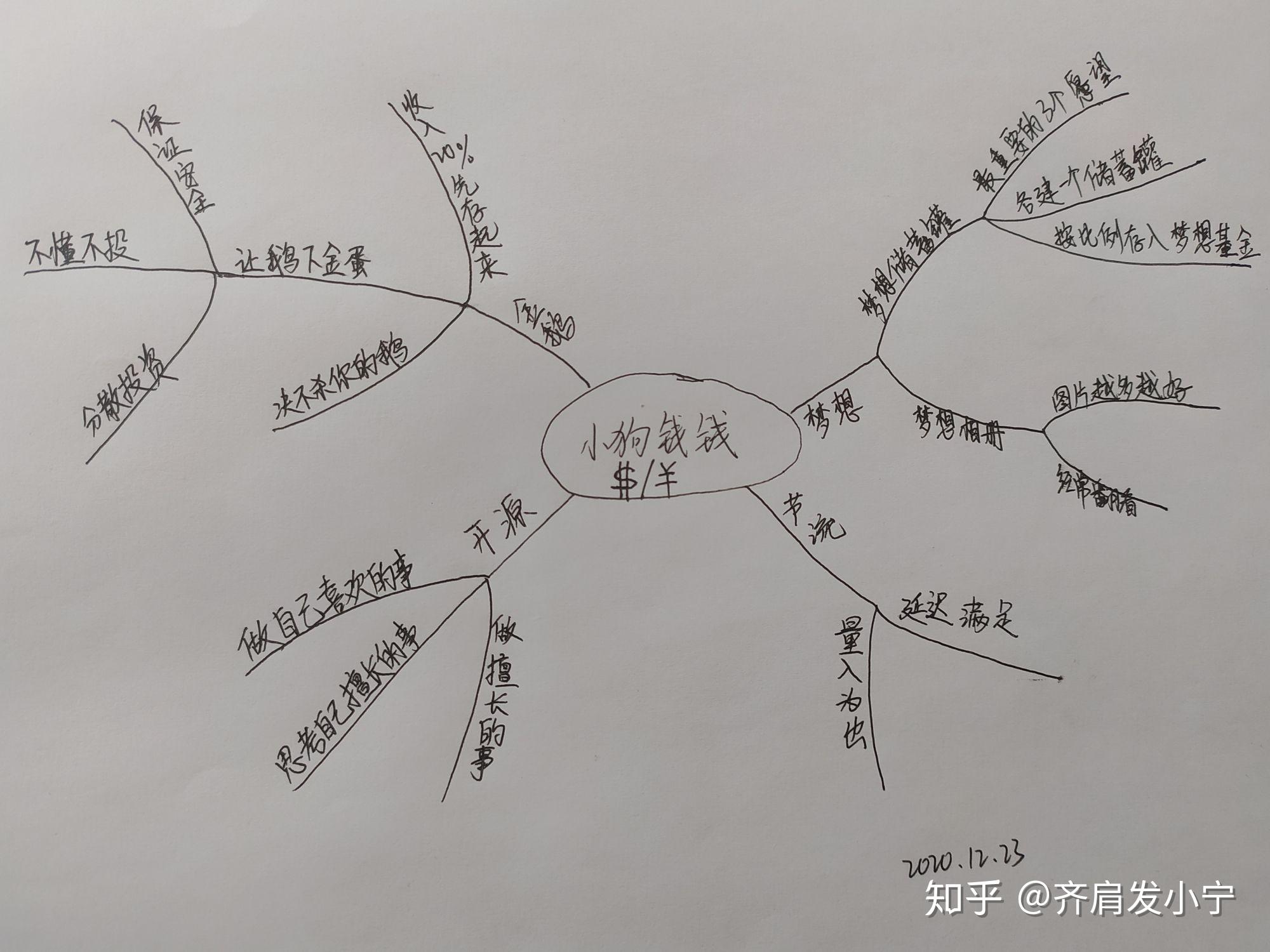 小狗钱钱笔记和思维导图