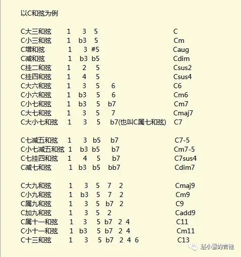 ⑥用定义和符号去记忆,如c7-5 是c7和弦降五音变来的.