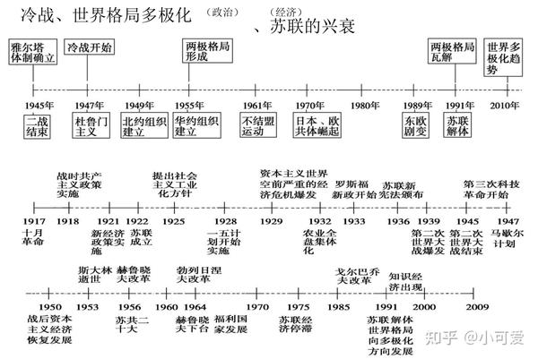 高中历史知识框架图,解决高考历史复习的所有问题!吃透必拿高分!